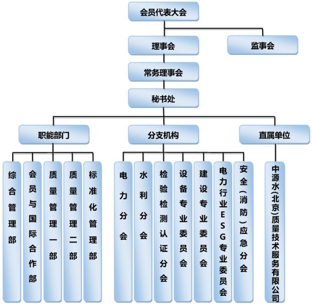 水利电力质协-组织机构图最新2024-03-25.png